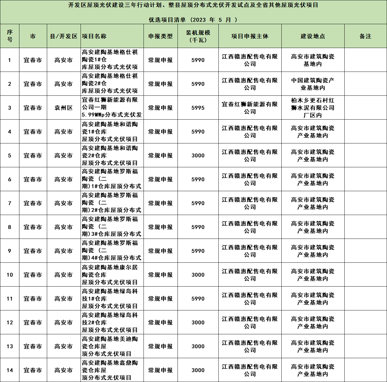 268MW！江西整县开发试点项目2023年5月竞争性优选结果公示
